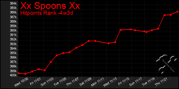 Last 31 Days Graph of Xx Spoons Xx