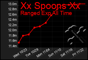 Total Graph of Xx Spoons Xx