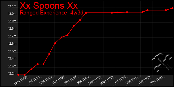 Last 31 Days Graph of Xx Spoons Xx