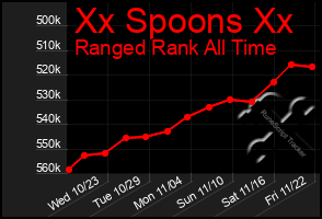 Total Graph of Xx Spoons Xx