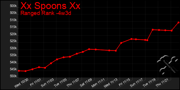 Last 31 Days Graph of Xx Spoons Xx