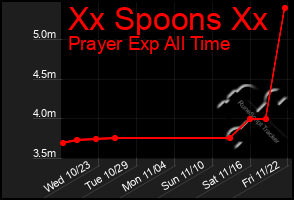 Total Graph of Xx Spoons Xx