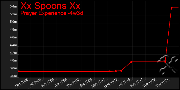 Last 31 Days Graph of Xx Spoons Xx