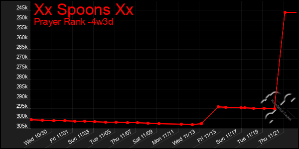 Last 31 Days Graph of Xx Spoons Xx