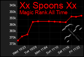 Total Graph of Xx Spoons Xx