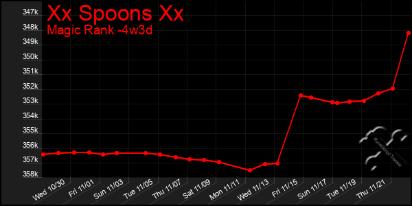 Last 31 Days Graph of Xx Spoons Xx