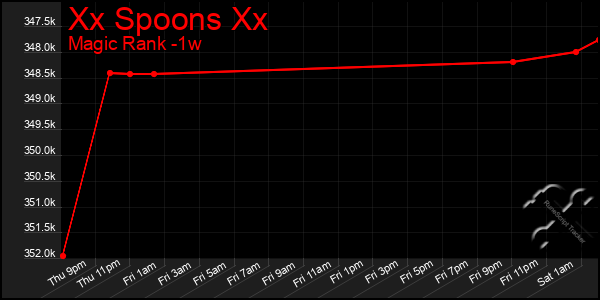 Last 7 Days Graph of Xx Spoons Xx