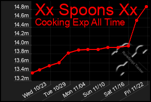 Total Graph of Xx Spoons Xx