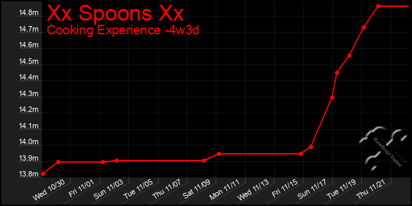 Last 31 Days Graph of Xx Spoons Xx