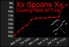 Total Graph of Xx Spoons Xx