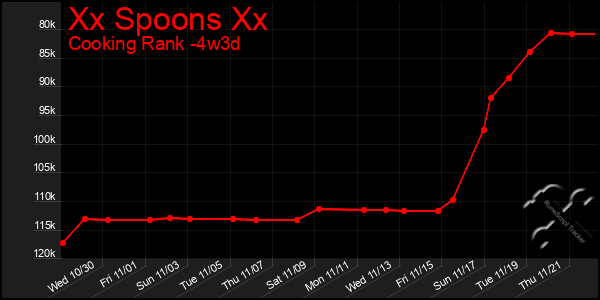 Last 31 Days Graph of Xx Spoons Xx