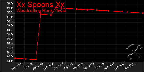 Last 31 Days Graph of Xx Spoons Xx