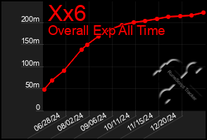 Total Graph of Xx6