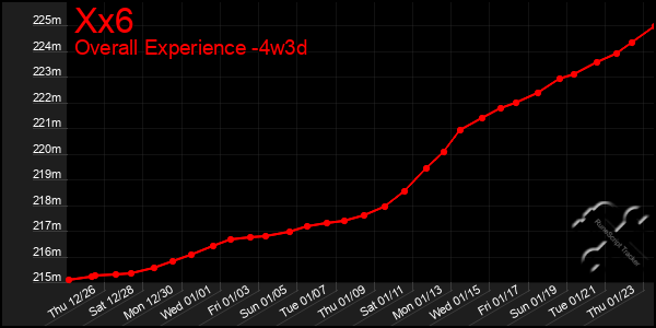 Last 31 Days Graph of Xx6