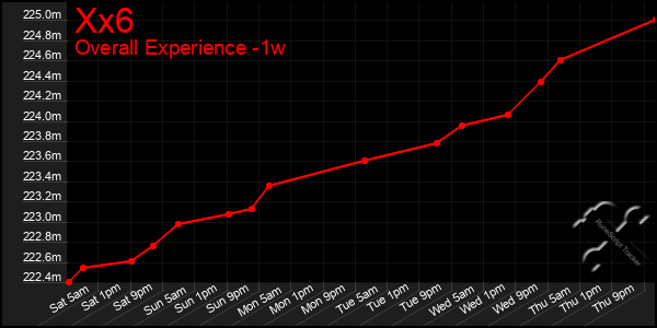 Last 7 Days Graph of Xx6