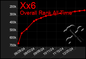 Total Graph of Xx6