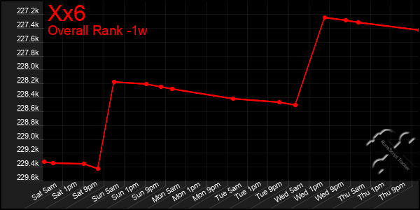 Last 7 Days Graph of Xx6