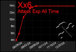 Total Graph of Xx6