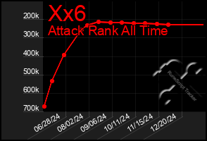 Total Graph of Xx6