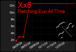 Total Graph of Xx6