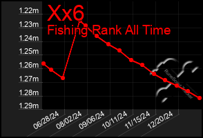 Total Graph of Xx6