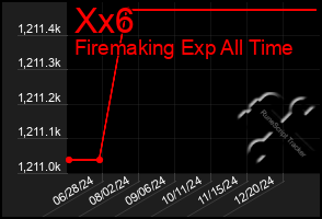 Total Graph of Xx6