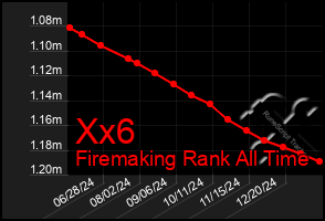 Total Graph of Xx6