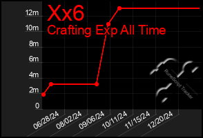 Total Graph of Xx6