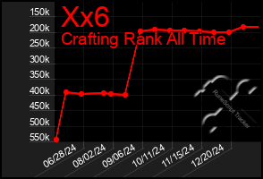 Total Graph of Xx6