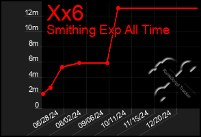 Total Graph of Xx6