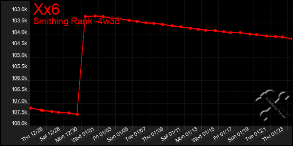 Last 31 Days Graph of Xx6