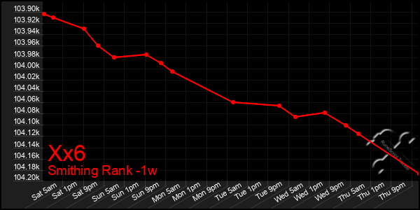 Last 7 Days Graph of Xx6