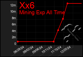 Total Graph of Xx6