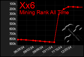 Total Graph of Xx6