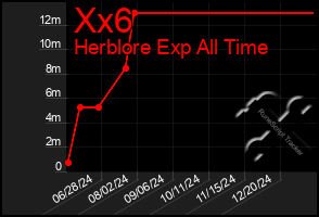 Total Graph of Xx6