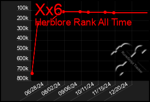 Total Graph of Xx6