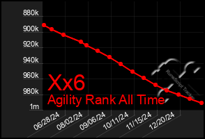 Total Graph of Xx6