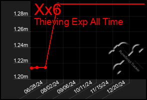 Total Graph of Xx6