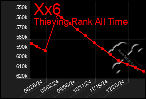 Total Graph of Xx6