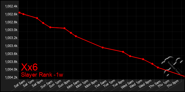 Last 7 Days Graph of Xx6