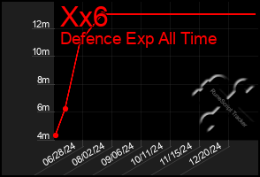 Total Graph of Xx6