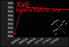 Total Graph of Xx6