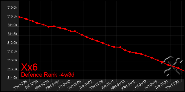 Last 31 Days Graph of Xx6