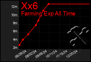 Total Graph of Xx6