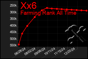 Total Graph of Xx6