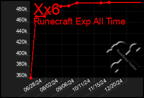 Total Graph of Xx6