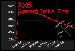 Total Graph of Xx6