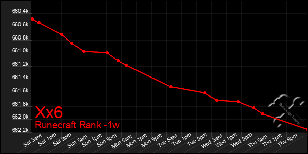 Last 7 Days Graph of Xx6