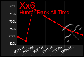 Total Graph of Xx6