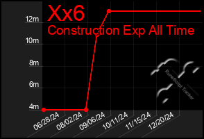 Total Graph of Xx6